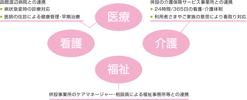 ケアタウン昭里連携イメージ