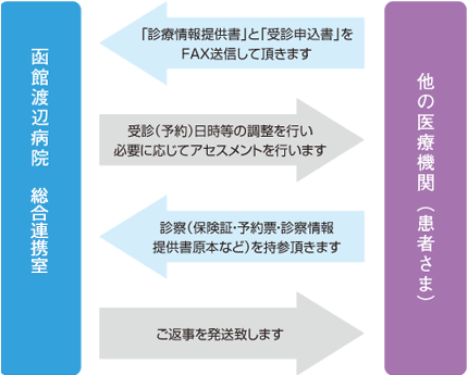 フロー図