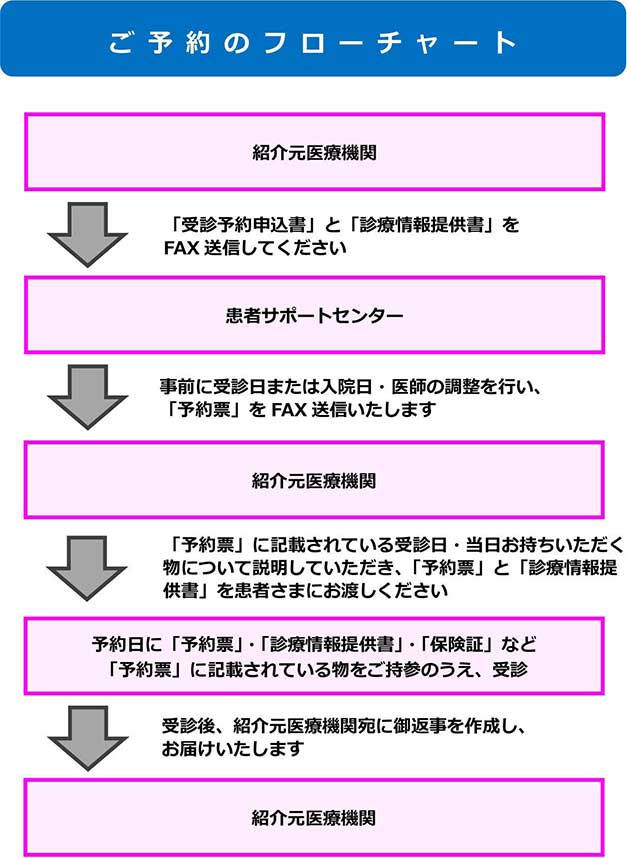 フロー図